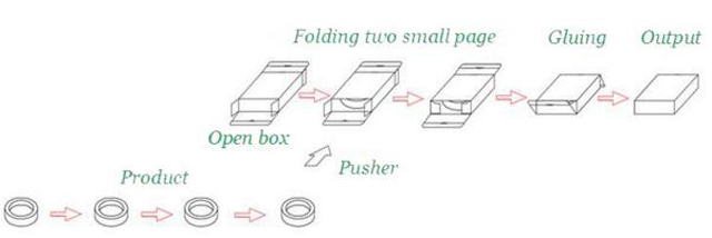 processo di lavoro per l'attrezzatura di incartonamento.jpg